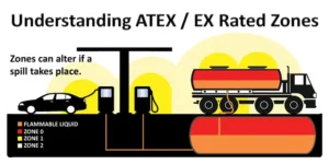 Nieprzekraczalne strefy ATEX