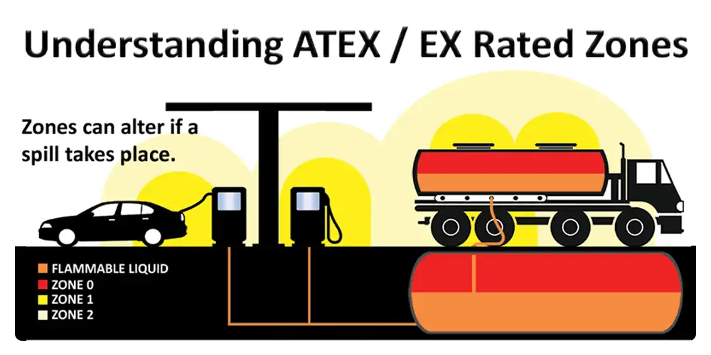 未対応のATEXゾーン